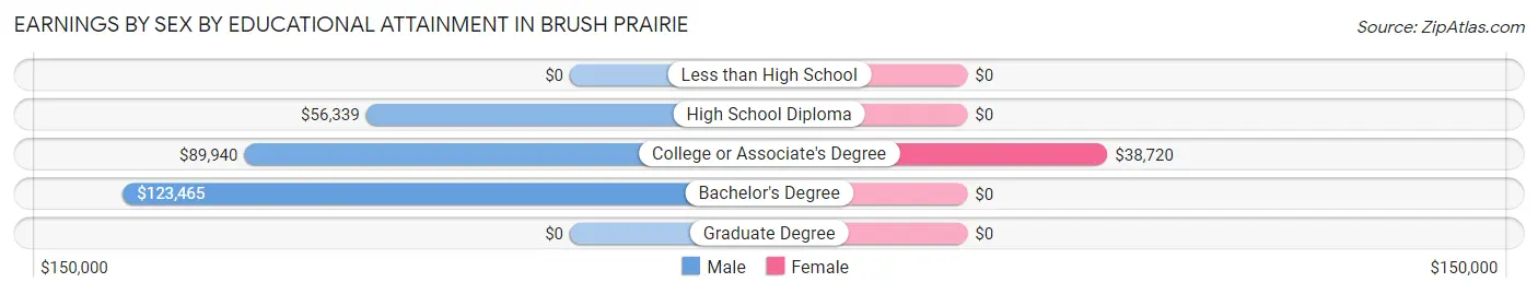 Earnings by Sex by Educational Attainment in Brush Prairie
