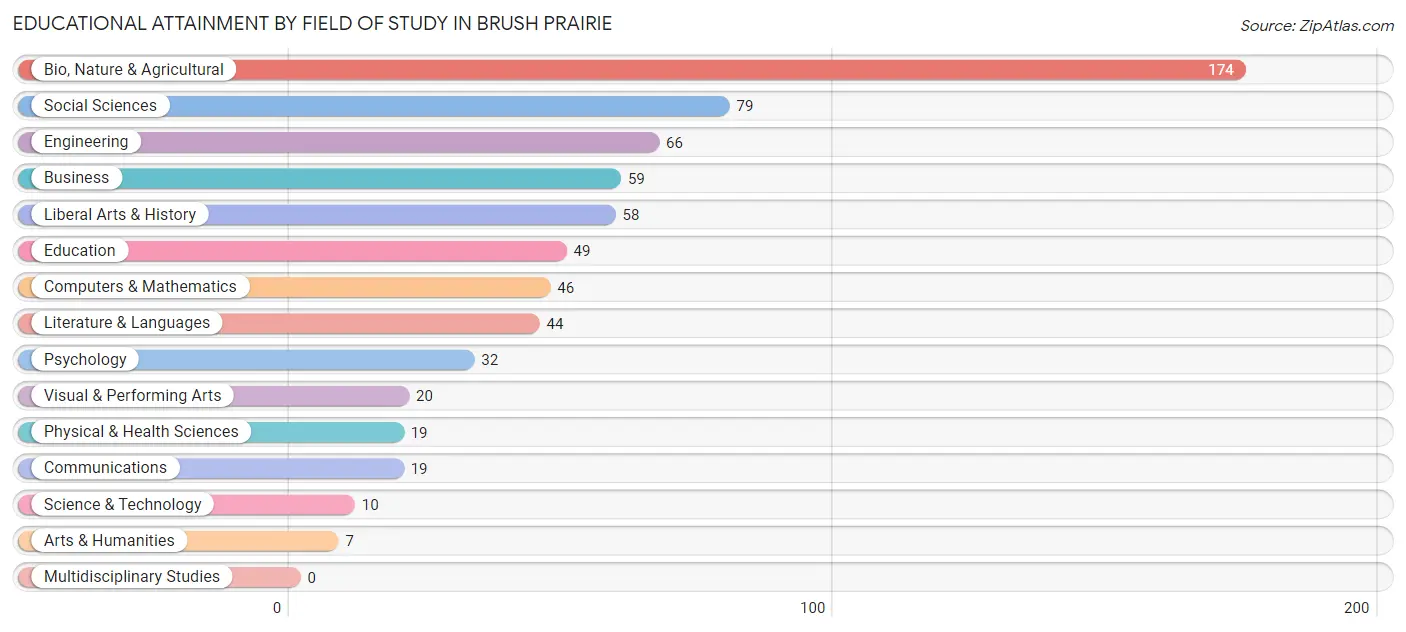 Educational Attainment by Field of Study in Brush Prairie