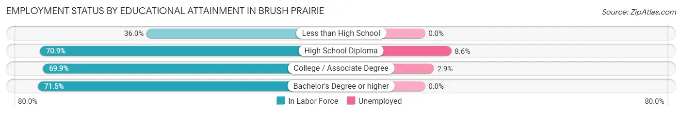Employment Status by Educational Attainment in Brush Prairie