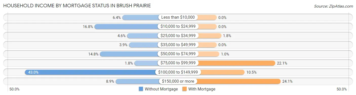 Household Income by Mortgage Status in Brush Prairie