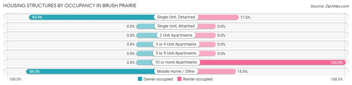 Housing Structures by Occupancy in Brush Prairie