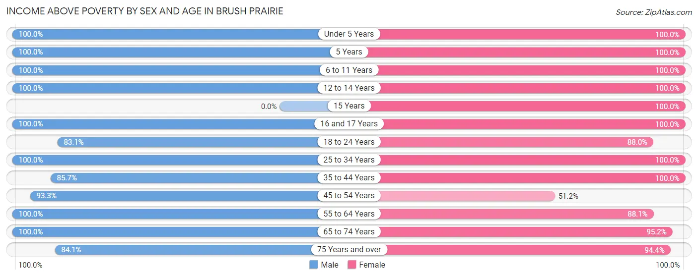 Income Above Poverty by Sex and Age in Brush Prairie