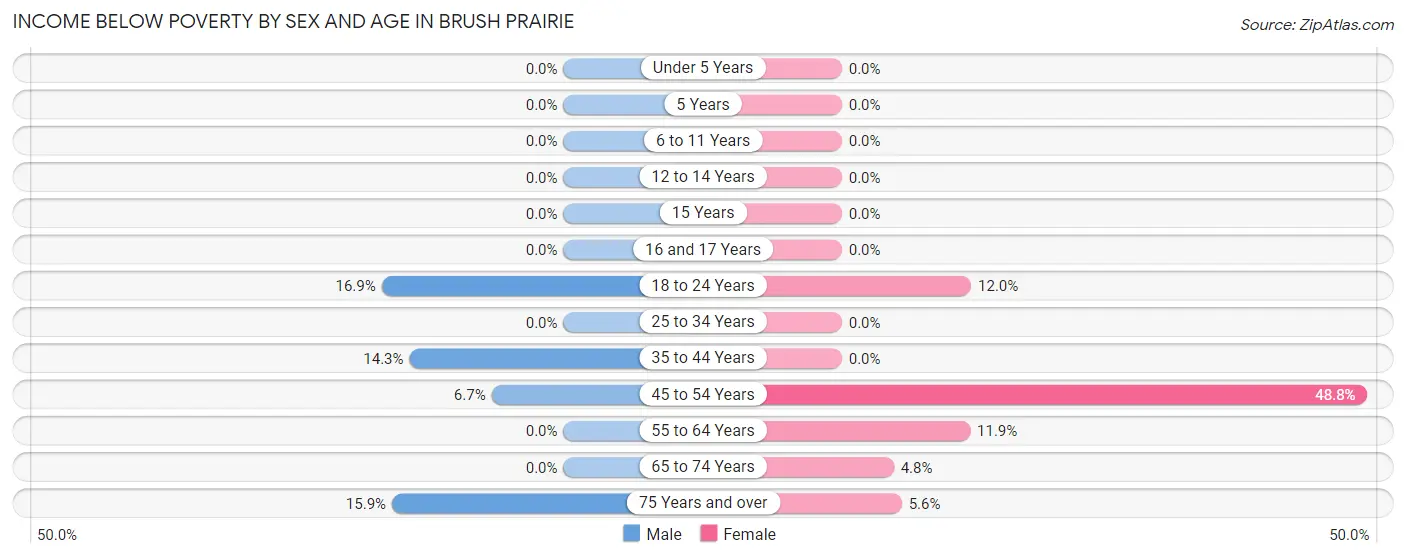 Income Below Poverty by Sex and Age in Brush Prairie