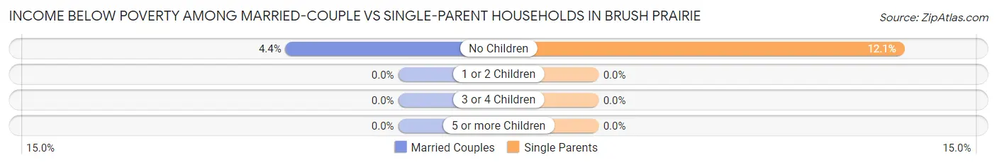 Income Below Poverty Among Married-Couple vs Single-Parent Households in Brush Prairie
