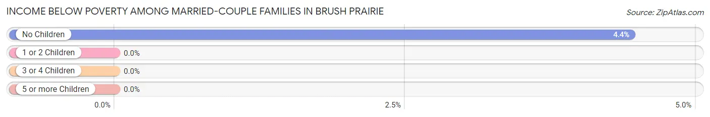 Income Below Poverty Among Married-Couple Families in Brush Prairie