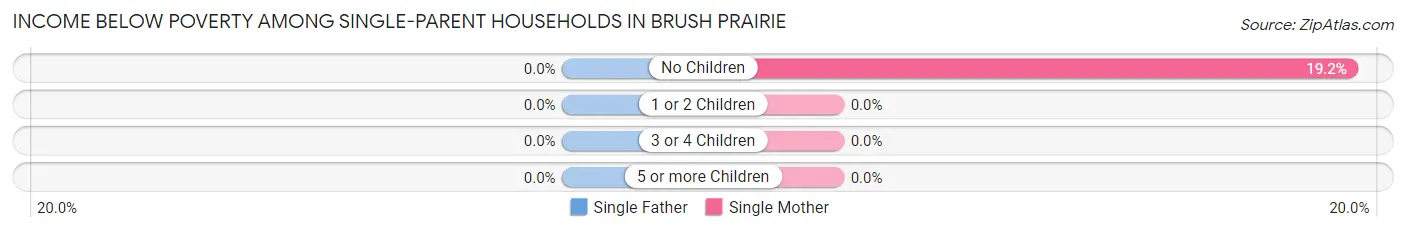 Income Below Poverty Among Single-Parent Households in Brush Prairie
