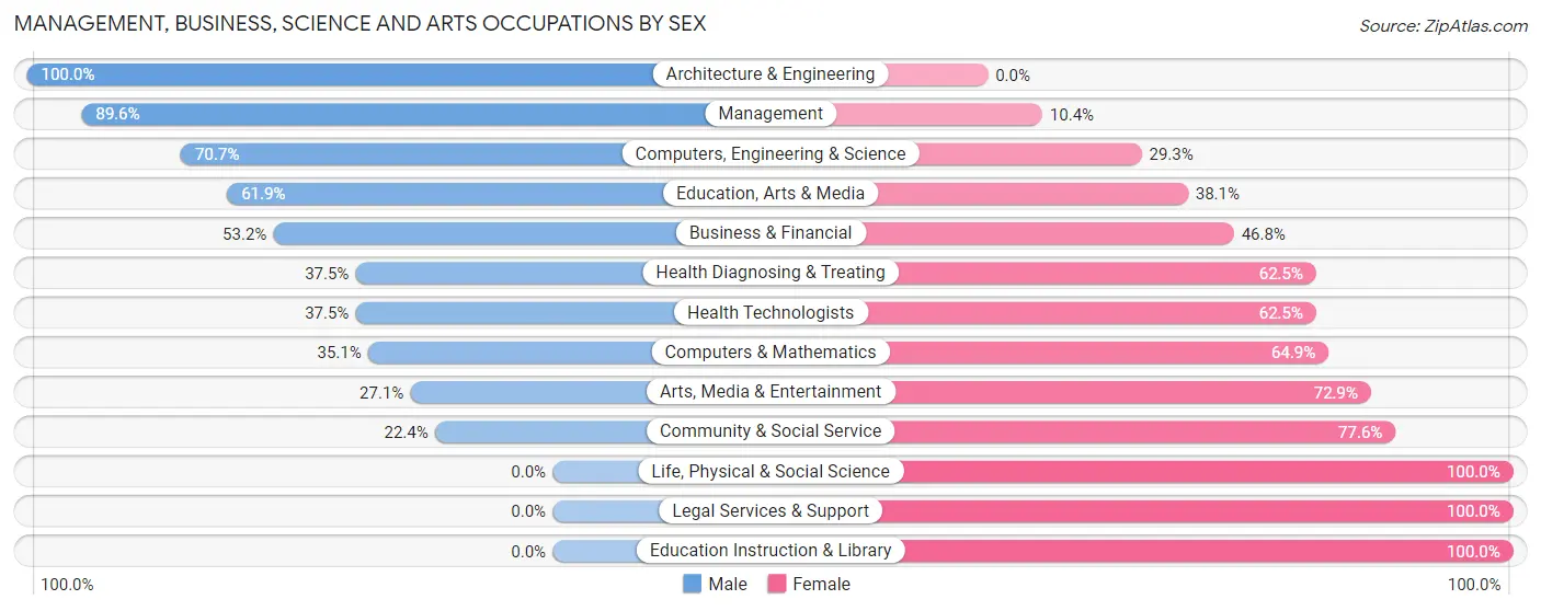 Management, Business, Science and Arts Occupations by Sex in Brush Prairie