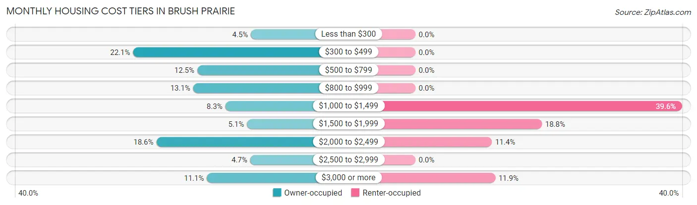 Monthly Housing Cost Tiers in Brush Prairie