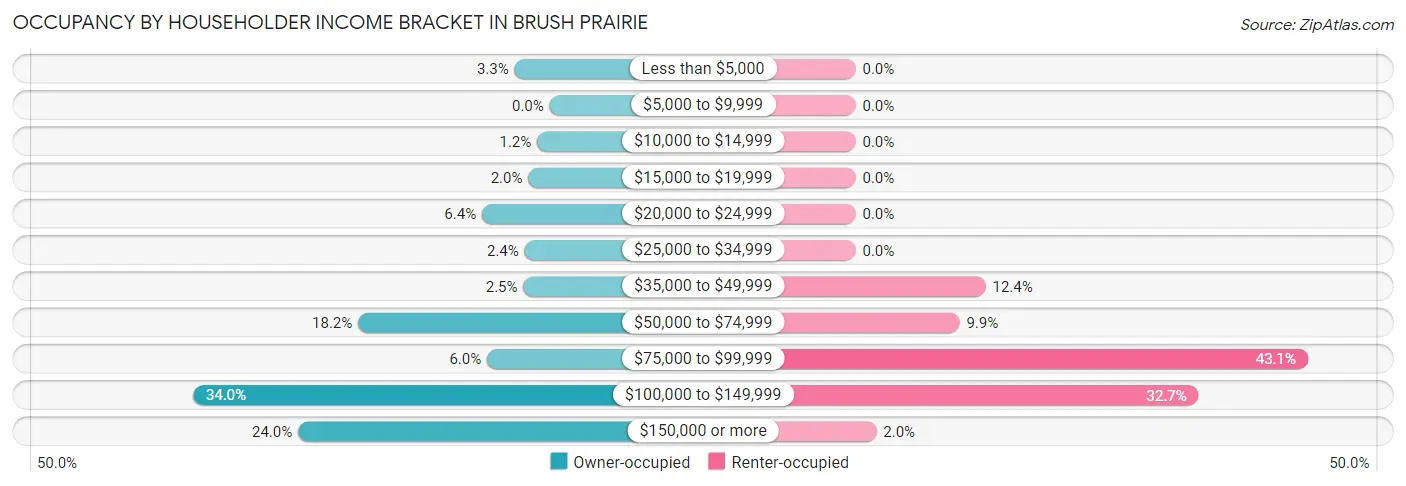 Occupancy by Householder Income Bracket in Brush Prairie