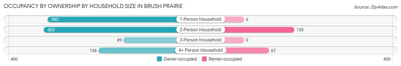 Occupancy by Ownership by Household Size in Brush Prairie