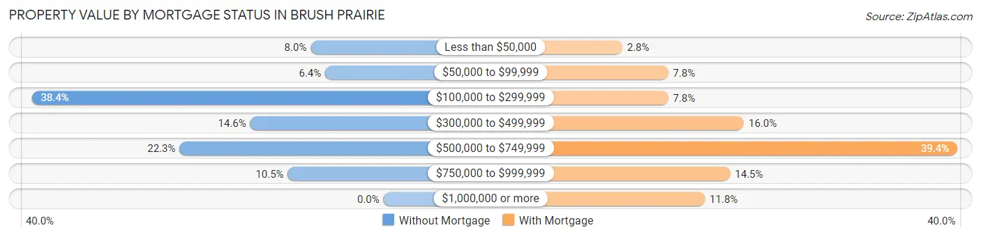 Property Value by Mortgage Status in Brush Prairie
