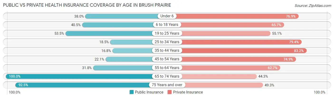 Public vs Private Health Insurance Coverage by Age in Brush Prairie