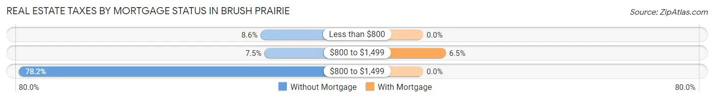 Real Estate Taxes by Mortgage Status in Brush Prairie
