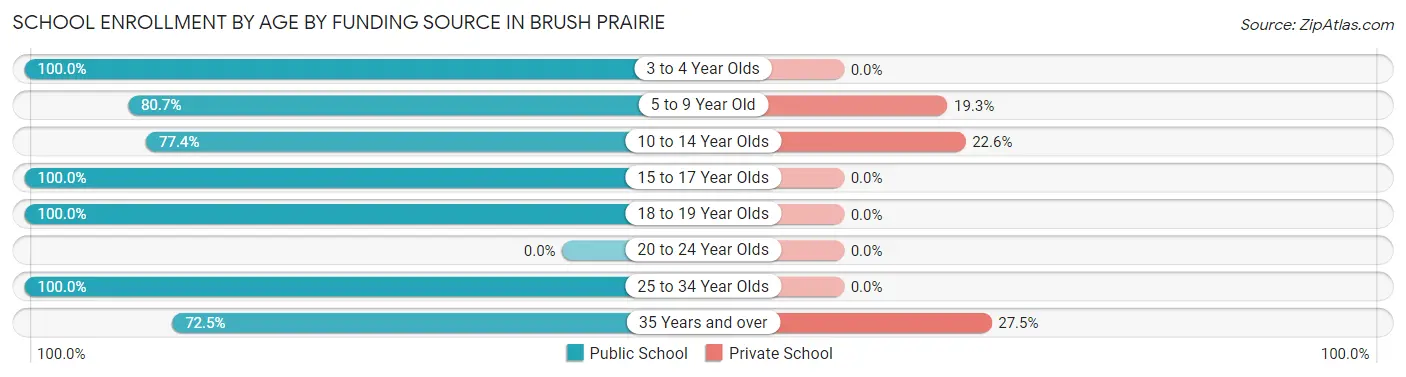 School Enrollment by Age by Funding Source in Brush Prairie