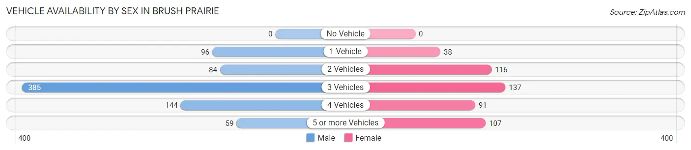 Vehicle Availability by Sex in Brush Prairie