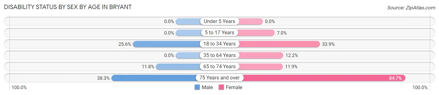 Disability Status by Sex by Age in Bryant