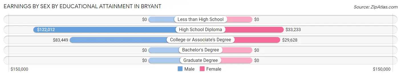Earnings by Sex by Educational Attainment in Bryant