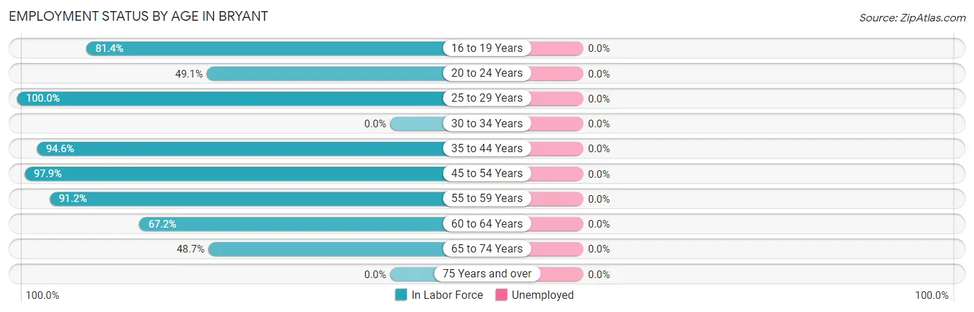 Employment Status by Age in Bryant