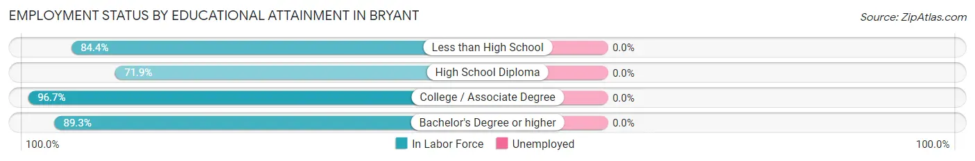 Employment Status by Educational Attainment in Bryant
