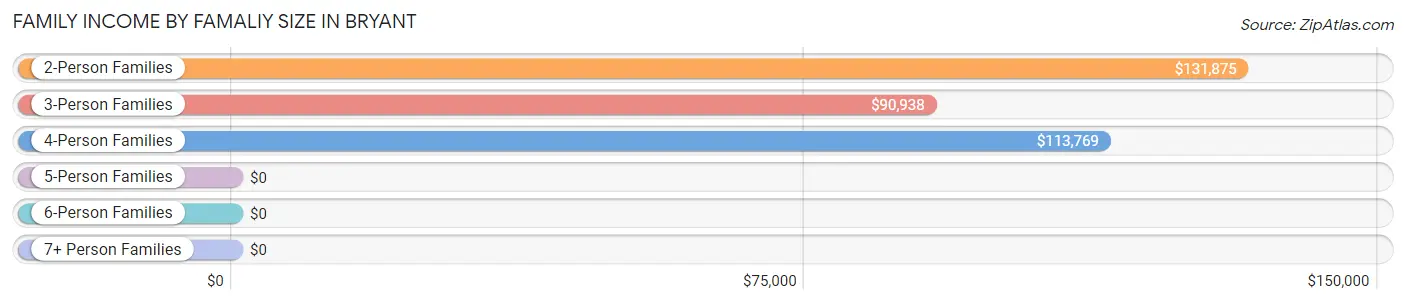 Family Income by Famaliy Size in Bryant