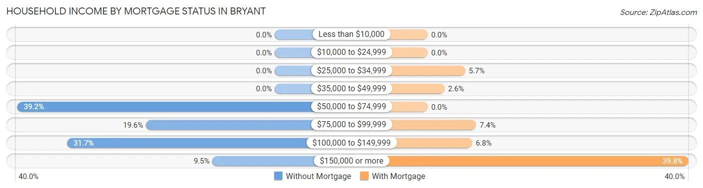 Household Income by Mortgage Status in Bryant