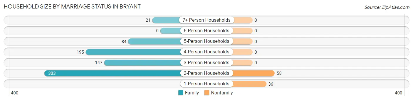 Household Size by Marriage Status in Bryant
