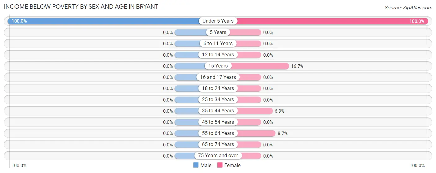 Income Below Poverty by Sex and Age in Bryant