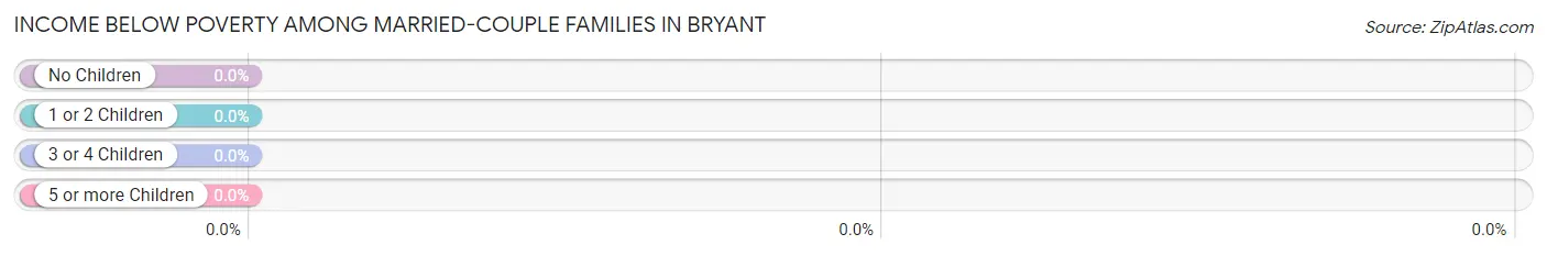 Income Below Poverty Among Married-Couple Families in Bryant