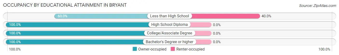 Occupancy by Educational Attainment in Bryant
