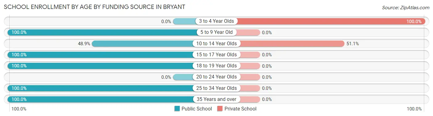 School Enrollment by Age by Funding Source in Bryant