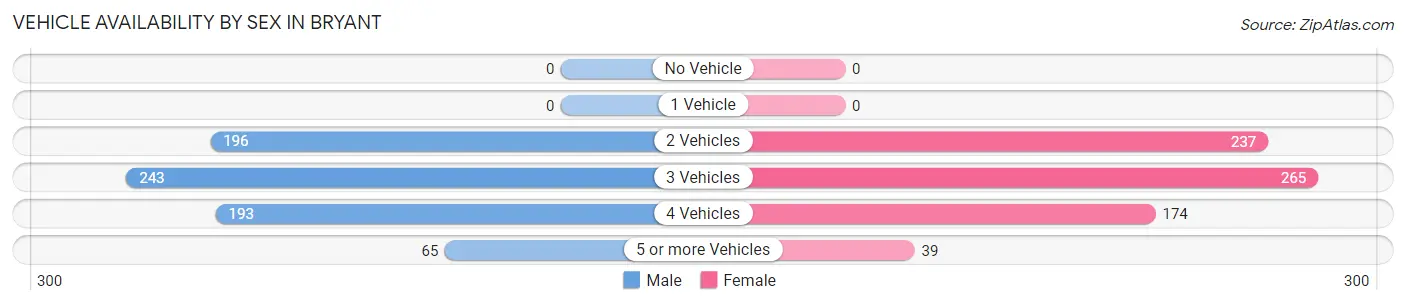 Vehicle Availability by Sex in Bryant