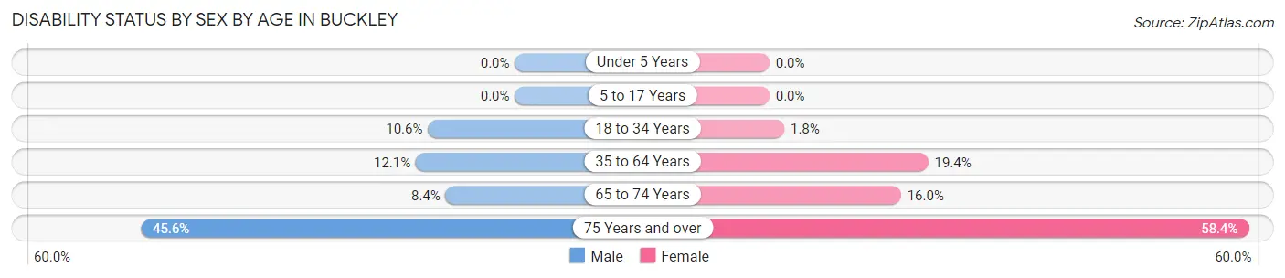 Disability Status by Sex by Age in Buckley
