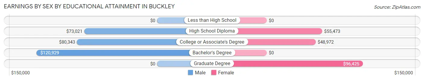 Earnings by Sex by Educational Attainment in Buckley