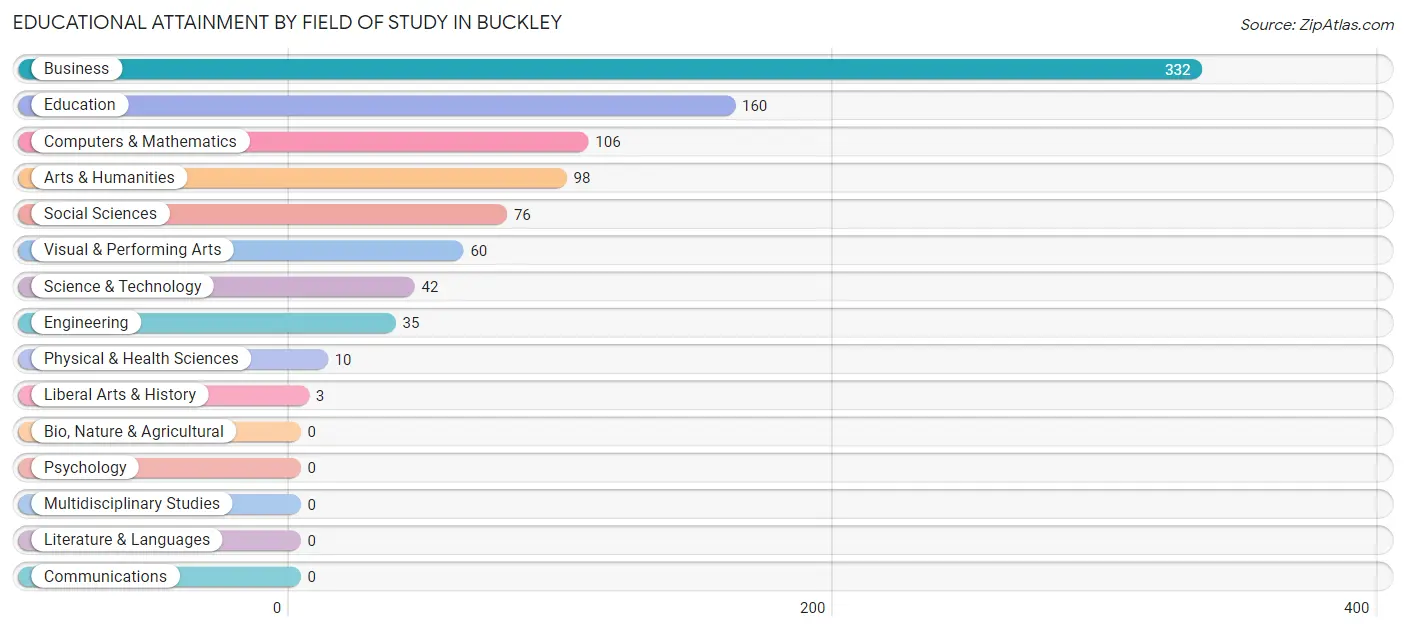 Educational Attainment by Field of Study in Buckley