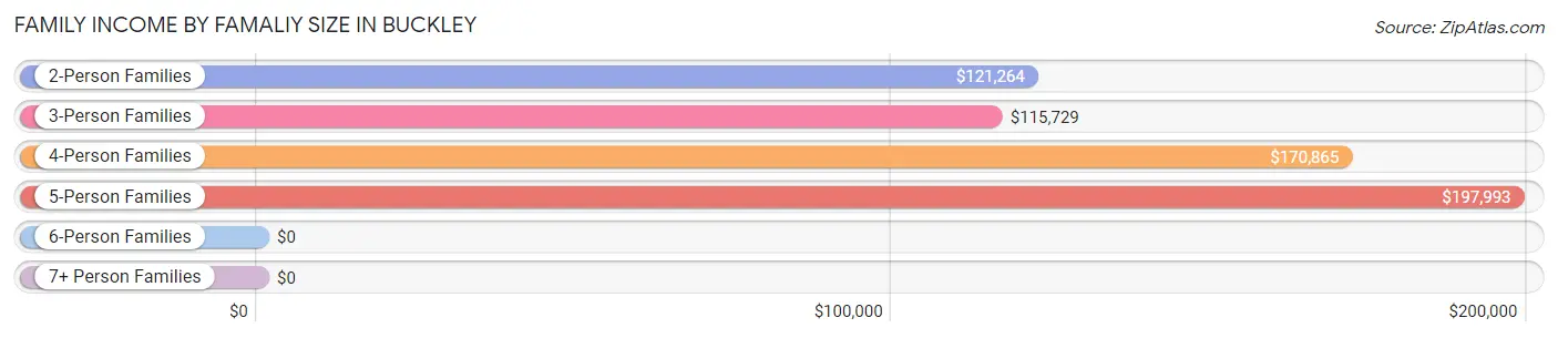 Family Income by Famaliy Size in Buckley