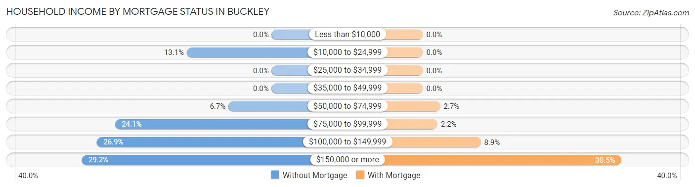 Household Income by Mortgage Status in Buckley