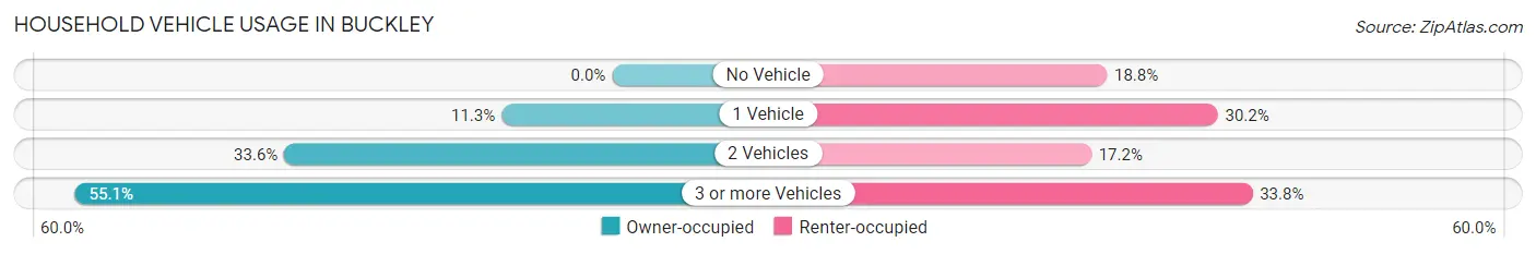 Household Vehicle Usage in Buckley