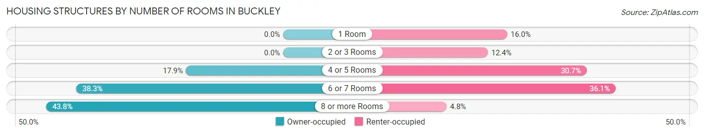 Housing Structures by Number of Rooms in Buckley