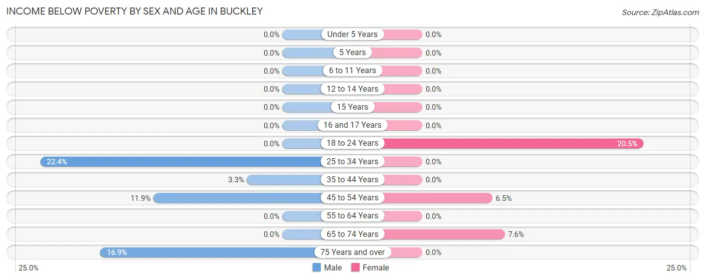 Income Below Poverty by Sex and Age in Buckley