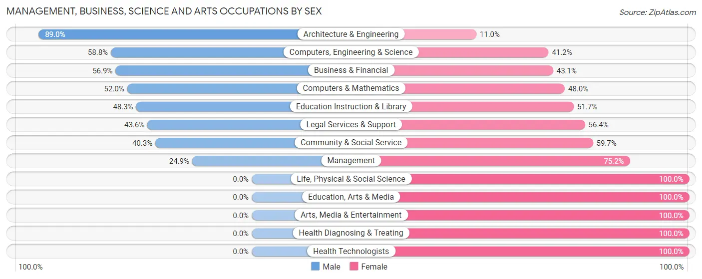 Management, Business, Science and Arts Occupations by Sex in Buckley