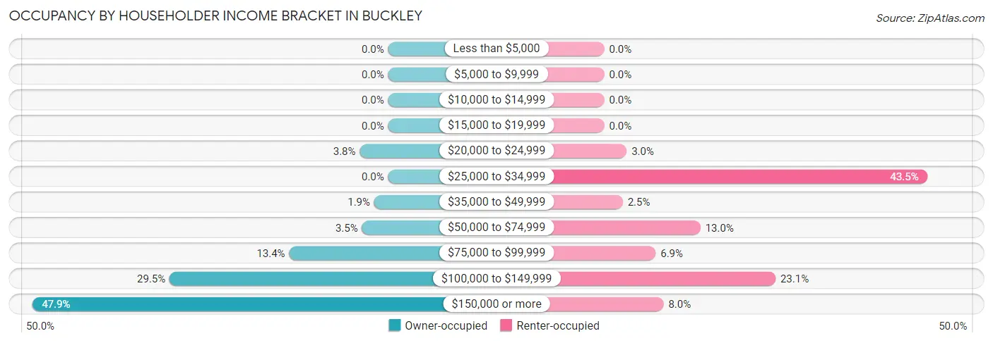 Occupancy by Householder Income Bracket in Buckley