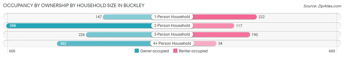 Occupancy by Ownership by Household Size in Buckley