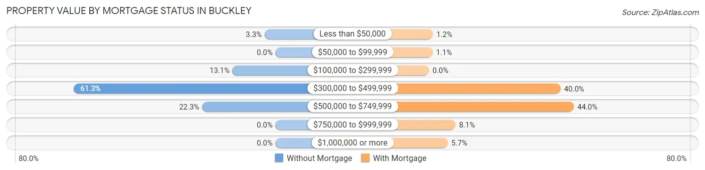 Property Value by Mortgage Status in Buckley