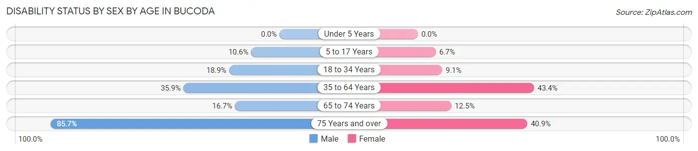Disability Status by Sex by Age in Bucoda