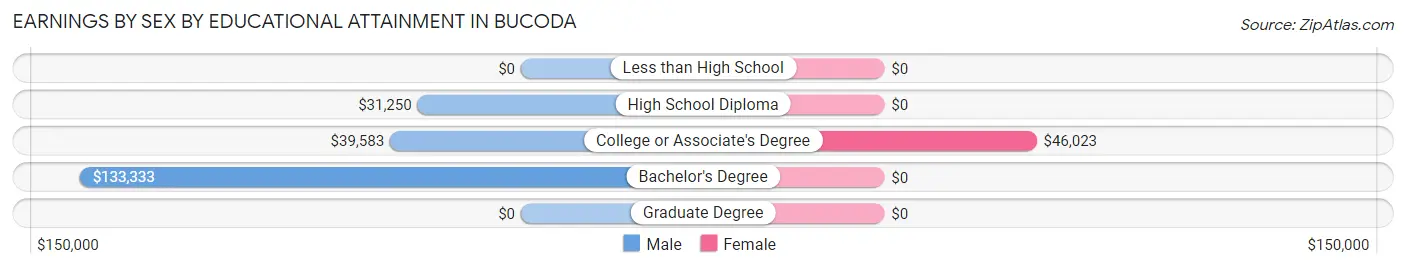 Earnings by Sex by Educational Attainment in Bucoda