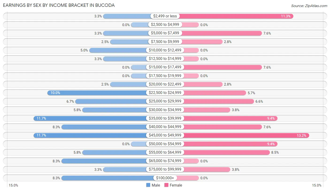 Earnings by Sex by Income Bracket in Bucoda