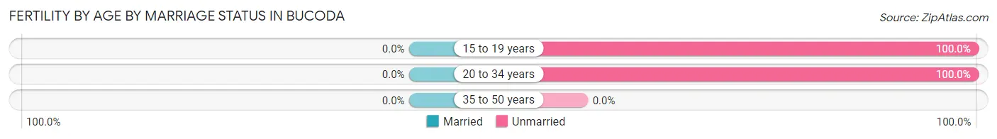 Female Fertility by Age by Marriage Status in Bucoda
