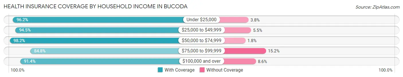 Health Insurance Coverage by Household Income in Bucoda