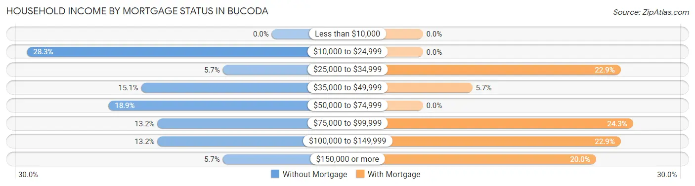 Household Income by Mortgage Status in Bucoda