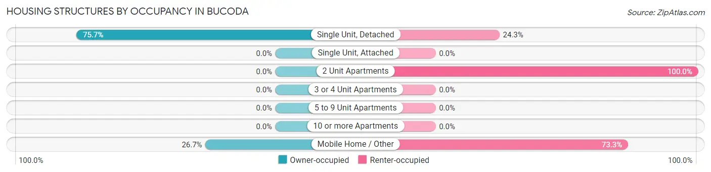 Housing Structures by Occupancy in Bucoda